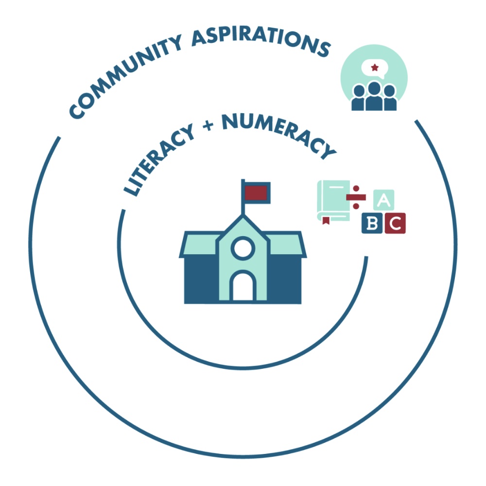 Community Aspirations and literacy and numeracy graphic.